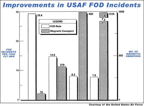 Improvements in US Air Force FOD incidents due to use of magnetic sweepers.